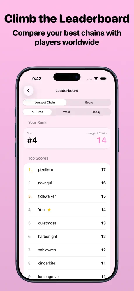 Leaderboard screen filterable by Longest Chain or Score and by All Time, Week, or Today, showing the player ranked fourth with a chain of 14